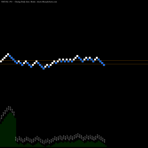 Free Renko charts Indraprastha Gas Limited IGL share NSE Stock Exchange 