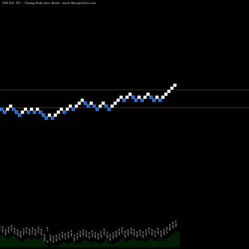 Free Renko charts Indraprastha Gas Limited IGL share NSE Stock Exchange 