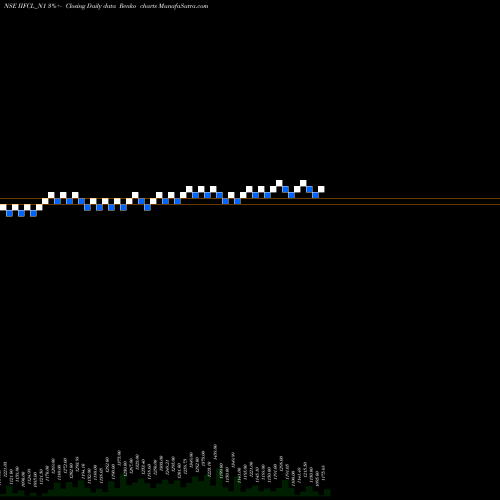 Free Renko charts 7.40% Tax Freetri Sriii IIFCL_N1 share NSE Stock Exchange 