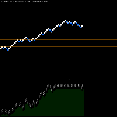 Free Renko charts Iifl Securities Limited IIFLSEC share NSE Stock Exchange 