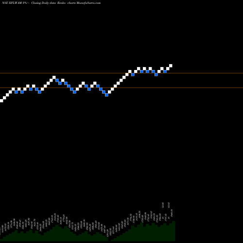 Free Renko charts Iifl Wealth Mgmt Ltd IIFLWAM share NSE Stock Exchange 