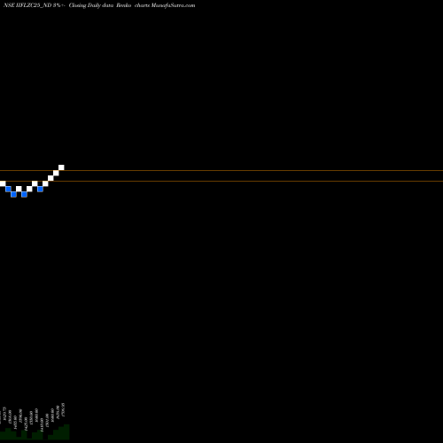 Free Renko charts Unsec Red Ncd Sr. Vi IIFLZC25_ND share NSE Stock Exchange 