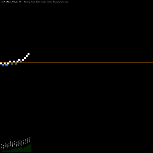 Free Renko charts Sec Re Ncd 0% Sr.vii IIFLZC28B_Y1 share NSE Stock Exchange 