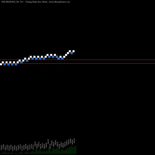 Free Renko charts Unsec Re Ncd 0% Sr.iii IIFLZC28C_N6 share NSE Stock Exchange 