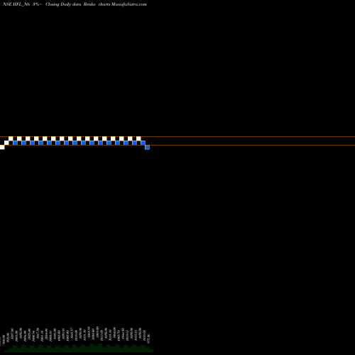 Free Renko charts Unsec Red Ncd 10.0% Sr. V IIFL_N6 share NSE Stock Exchange 