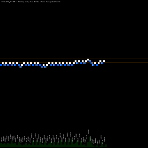 Free Renko charts Unsec Red Ncd 10.5% Sr.vi IIFL_N7 share NSE Stock Exchange 