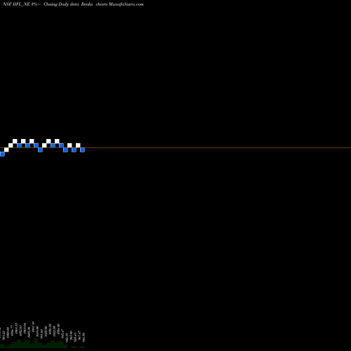 Free Renko charts Unse Re Ncd 10% Sr.i IIFL_NE share NSE Stock Exchange 