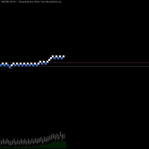 Free Renko charts Unse Re Ncd 0% Sr.iii IIFL_NG share NSE Stock Exchange 