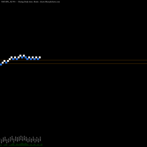 Free Renko charts Sec Re Ncd 8.50% Sr.iii IIFL_NJ share NSE Stock Exchange 