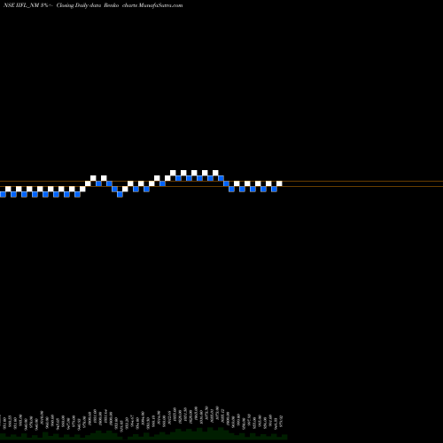 Free Renko charts Sec Re Ncd 8.75% Sr.vi IIFL_NM share NSE Stock Exchange 