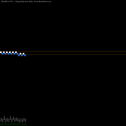Free Renko charts Sec Re Ncd 0% Sr.vii IIFL_Y1 share NSE Stock Exchange 