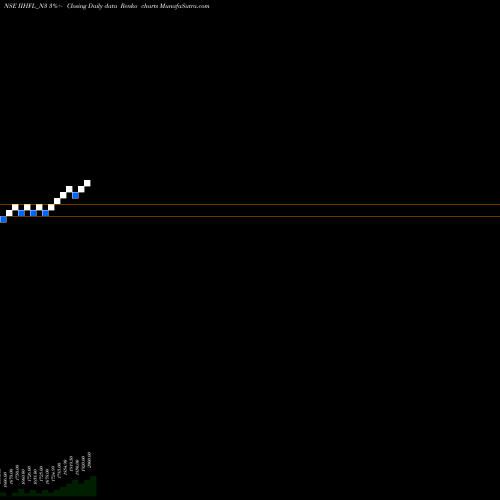 Free Renko charts Iihfl Ncd Opt Ii IIHFL_N3 share NSE Stock Exchange 