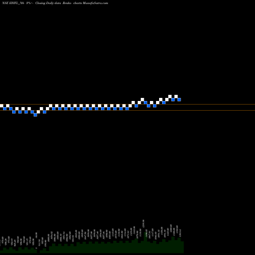 Free Renko charts Unsec Re Ncd 0% Sr.iii IIHFL_N6 share NSE Stock Exchange 