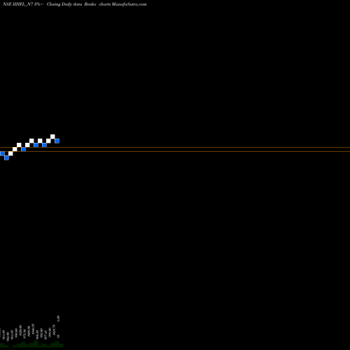 Free Renko charts Sec Re Ncd 8.25% Sr.i IIHFL_N7 share NSE Stock Exchange 