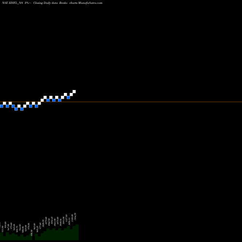 Free Renko charts Sec Re Ncd 0% Sr.ii IIHFL_N8 share NSE Stock Exchange 