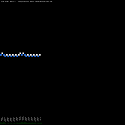 Free Renko charts Sec Re Ncd 8.20% Sr.iii IIHFL_N9 share NSE Stock Exchange 