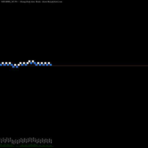 Free Renko charts Sec Re Ncd 8.43% Sr.vi IIHFL_NC share NSE Stock Exchange 