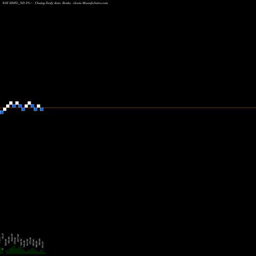 Free Renko charts Sec Re Ncd 8.75% Sr.vii IIHFL_ND share NSE Stock Exchange 