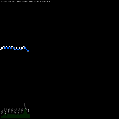 Free Renko charts Sec Re Ncd 0% Sr.viii IIHFL_NE share NSE Stock Exchange 