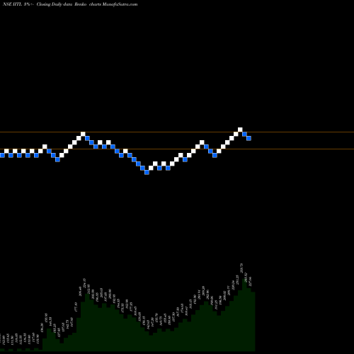 Free Renko charts Industrial Investment Trust Limited IITL share NSE Stock Exchange 