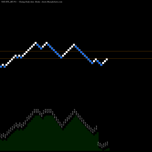 Free Renko charts Industrial Inv Trust Ltd IITL_BE share NSE Stock Exchange 