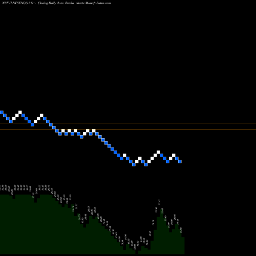 Free Renko charts IL&FS Engineering And Construction Company Limited ILNFSENGG share NSE Stock Exchange 