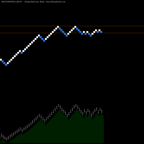 Free Renko charts Il&fs Eng And Cons Co Ltd ILNFSENGG_BZ share NSE Stock Exchange 