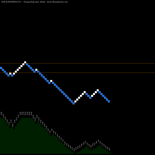 Free Renko charts IL&FS Transportation Networks Limited ILNFSTRANS share NSE Stock Exchange 