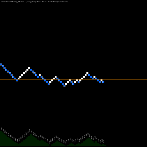 Free Renko charts Il&fs Trans Net Ltd ILNFSTRANS_BZ share NSE Stock Exchange 