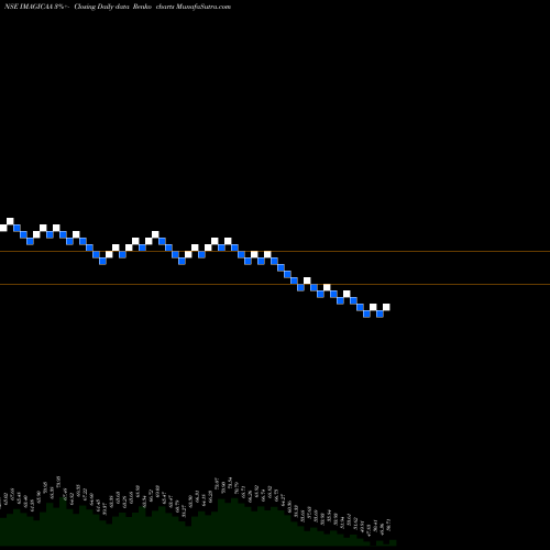 Free Renko charts Imagicaaworld Ent Ltd IMAGICAA share NSE Stock Exchange 