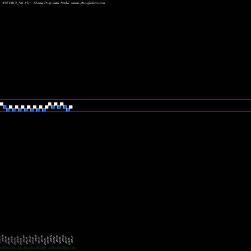 Free Renko charts Sec Re Ncgb 8.25% Strpp A IMC1_N0 share NSE Stock Exchange 