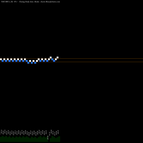 Free Renko charts Sec Re Ncgb 8.25% Strpp C IMC1_N2 share NSE Stock Exchange 