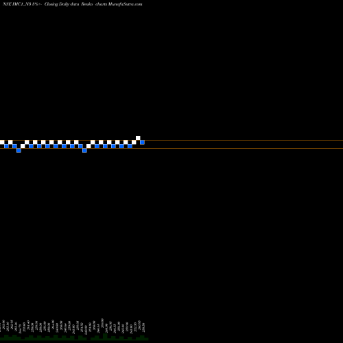 Free Renko charts Sec Re Ncgb 8.25% Strpp D IMC1_N3 share NSE Stock Exchange 