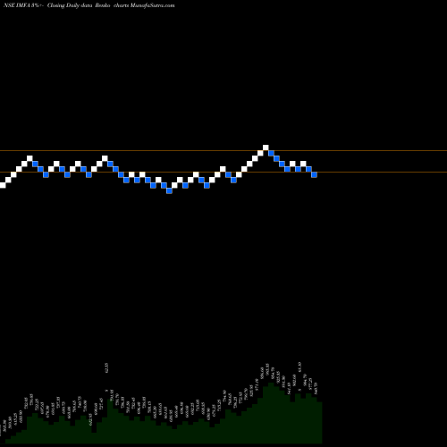 Free Renko charts Indian Metals & Ferro Alloys Limited IMFA share NSE Stock Exchange 