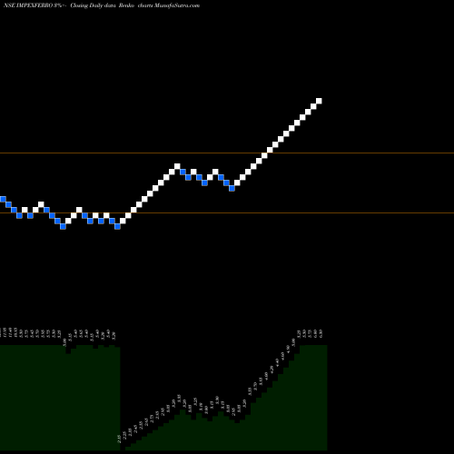 Free Renko charts Impex Ferro Tech Limited IMPEXFERRO share NSE Stock Exchange 