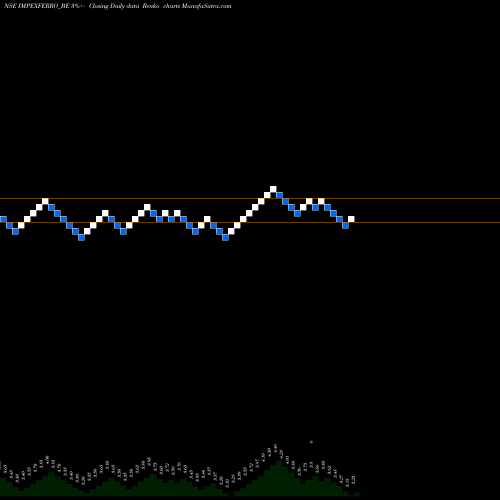 Free Renko charts Impex Ferro Tech Limited IMPEXFERRO_BE share NSE Stock Exchange 