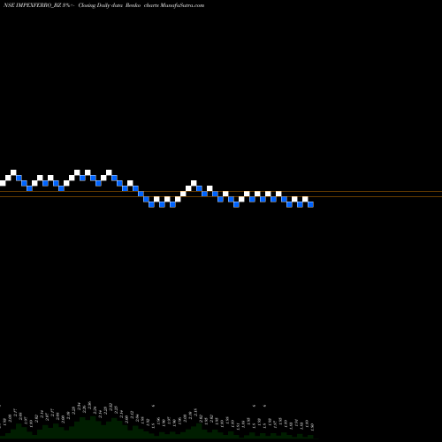 Free Renko charts Impex Ferro Tech Limited IMPEXFERRO_BZ share NSE Stock Exchange 