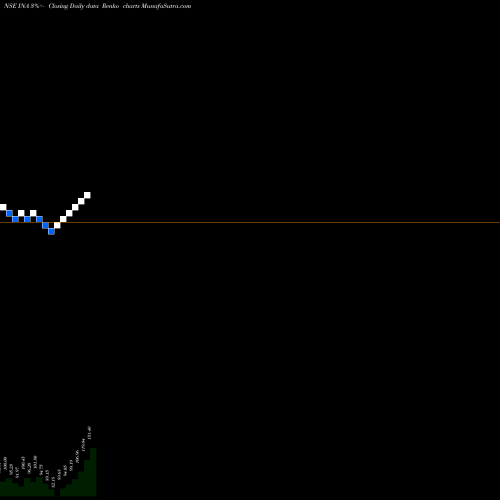 Free Renko charts Insolation Energy Limited INA share NSE Stock Exchange 