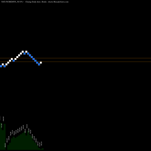 Free Renko charts Sec Re Ncd 9.13% Sr.iii INCREDFIN_N3 share NSE Stock Exchange 