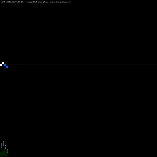 Free Renko charts Sec Re Ncd 9.80% Sr.ii INCREDFIN_N5 share NSE Stock Exchange 