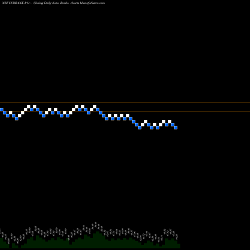 Free Renko charts Indbank Merchant Banking Services Limited INDBANK share NSE Stock Exchange 