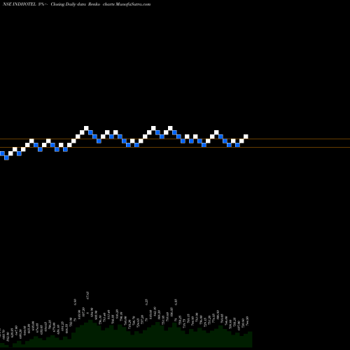 Free Renko charts The Indian Hotels Company Limited INDHOTEL share NSE Stock Exchange 