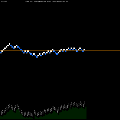 Free Renko charts The India Cements Limited INDIACEM share NSE Stock Exchange 