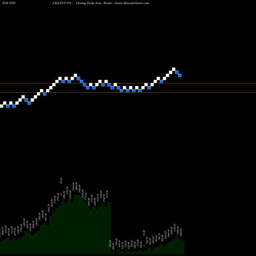 Free Renko charts India Glycols Limited INDIAGLYCO share NSE Stock Exchange 