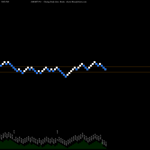 Free Renko charts Indiamart Intermesh Ltd INDIAMART share NSE Stock Exchange 