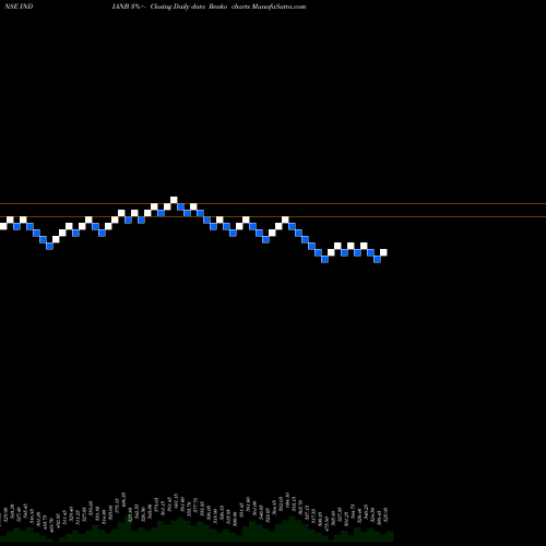 Free Renko charts Indian Bank INDIANB share NSE Stock Exchange 