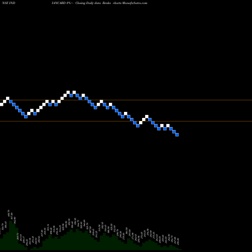 Free Renko charts Indian Card Clothing Company Limited INDIANCARD share NSE Stock Exchange 