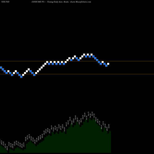 Free Renko charts Indian Hume Pipe Company Limited INDIANHUME share NSE Stock Exchange 