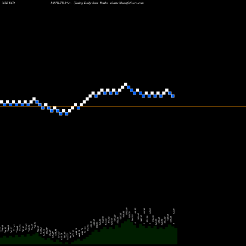Free Renko charts India Shelter Fin Corp L INDIASHLTR share NSE Stock Exchange 