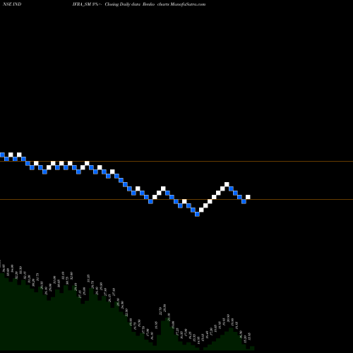 Free Renko charts Indifra Limited INDIFRA_SM share NSE Stock Exchange 
